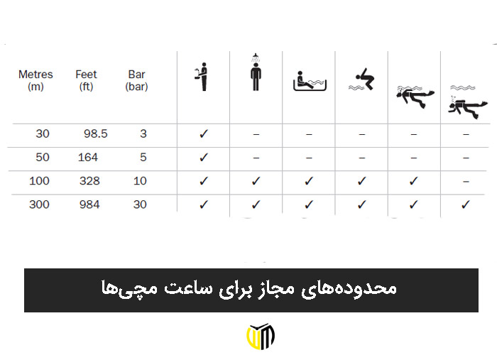 محدوده‌های مجاز برای ساعت مچی‌ها